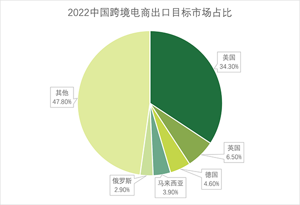 疫情期间不降反升 跨境电商成支持“外循环”重要引擎