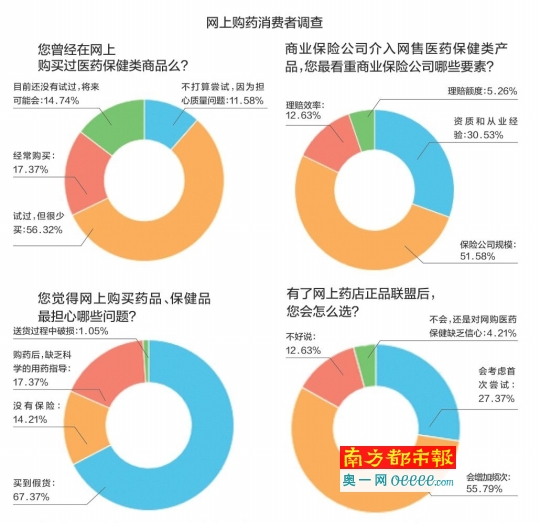 网上药店将步入2.0时代 未来药品零售市场电商将占3成