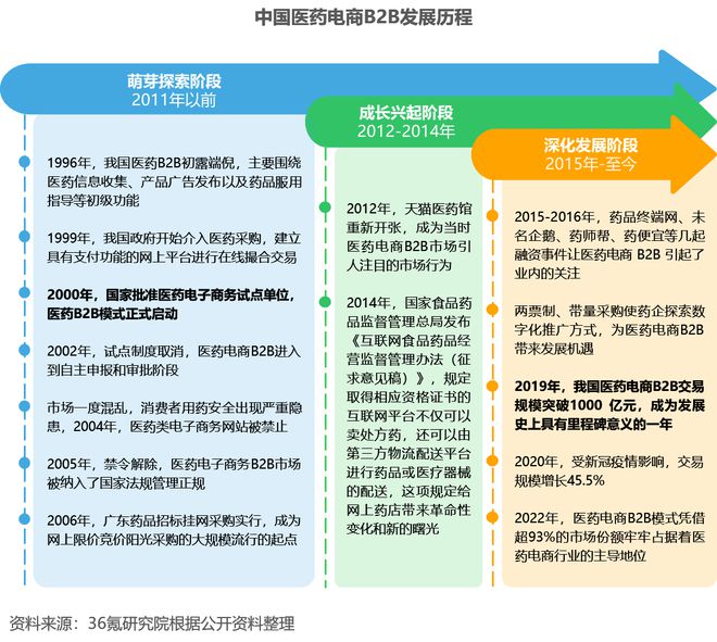 36氪研究院 | 2023年中国医药电商B2B行业洞察报告