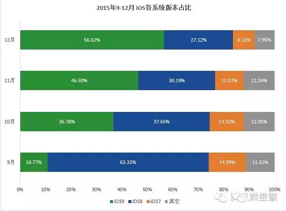 2015年11-12月移动互联网行业数据报告