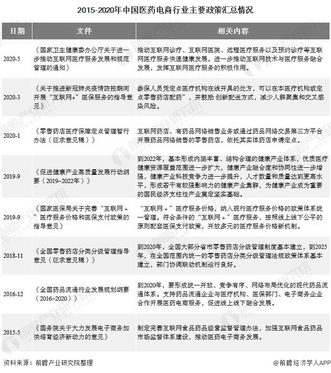 2015-2020年中国医药电商行业主要政策汇总情况