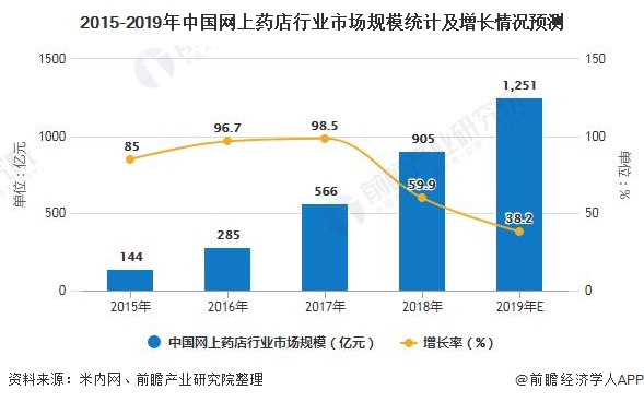 2015-2019年中国网上药店行业市场规模统计及增长情况预测