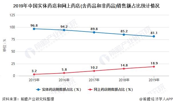 2019年中国实体药店和网上药店(含药品和非药品)销售额占比统计情况