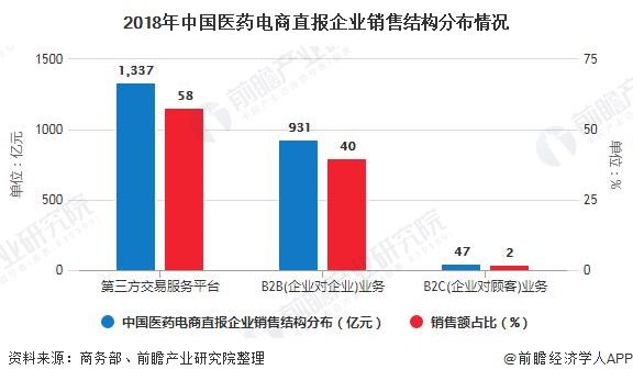 2018年中国医药电商直报企业销售结构分布情况