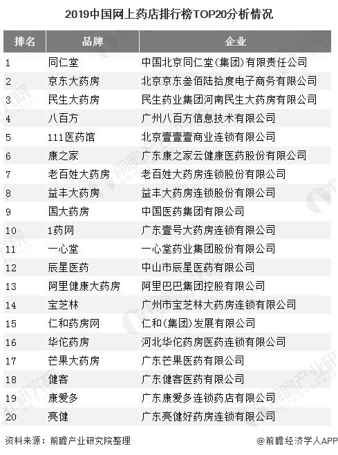 2019中国网上药店排行榜TOP20分析情况