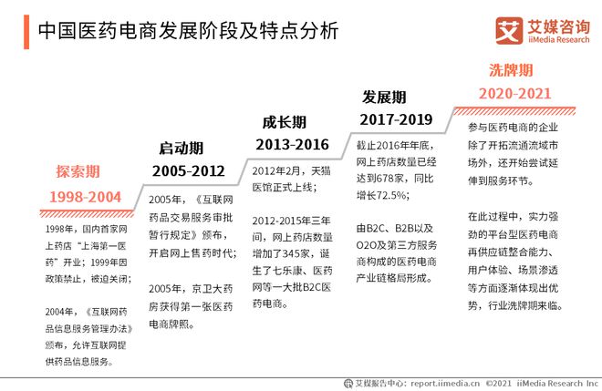 2020-2021年中国医药电商行业现状及发展趋势分析