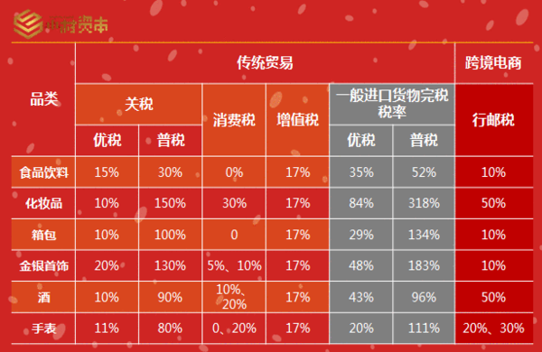 新的海淘税账目应该如何计算？ 海外购买奢侈化妆品和珠宝的税率达到60%（2）