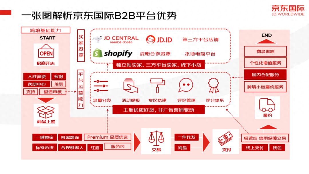 入驻京东国际，商家可以享受到哪几方面的优势?