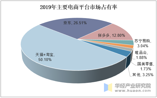 【行业资讯】电商行业的发展现状与未来趋势