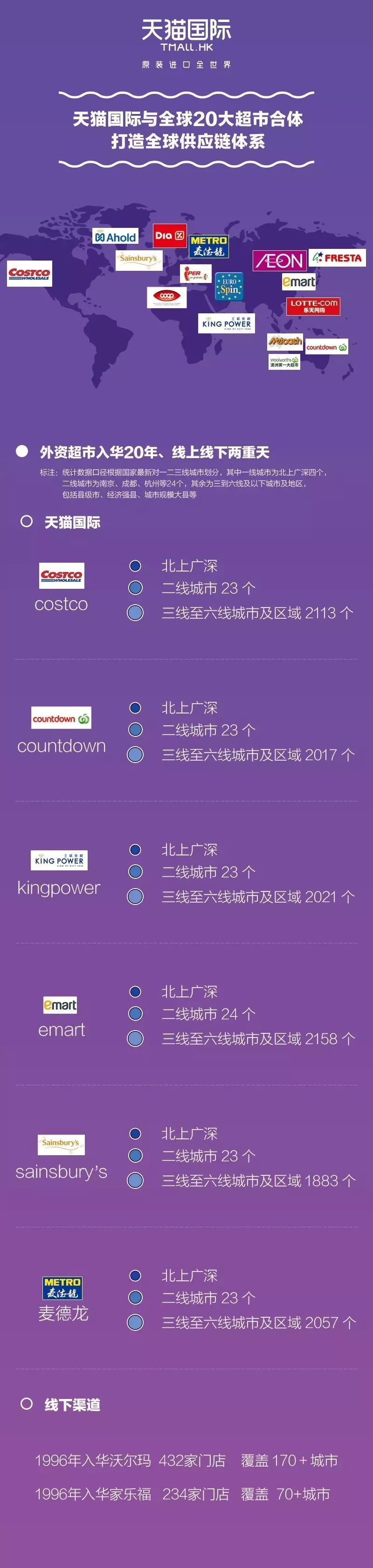 沃尔玛入华20年覆盖170城  Costco入驻天猫国际2年已覆盖2140市县